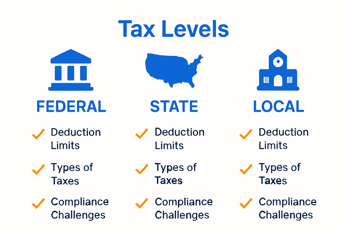 Infographic comparing federal, state, and local cannabis tax requirements.