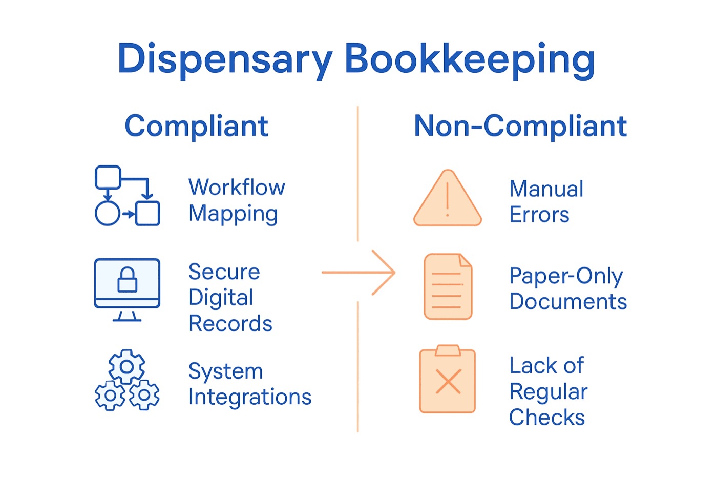 Infographic comparing compliant and non-compliant dispensary bookkeeping practices
