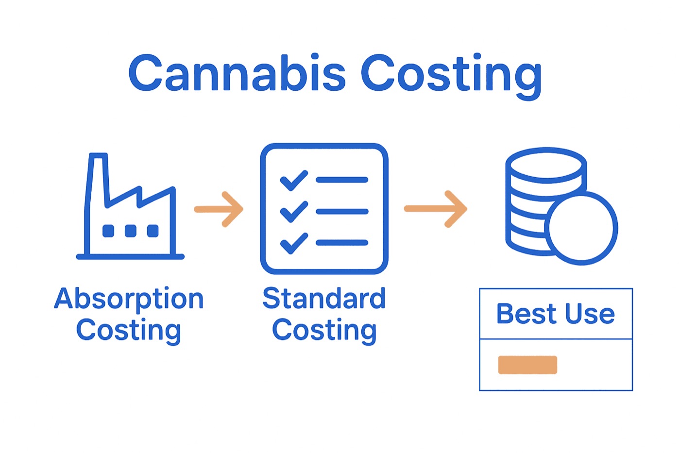 Infographic comparing cannabis cost accounting methods