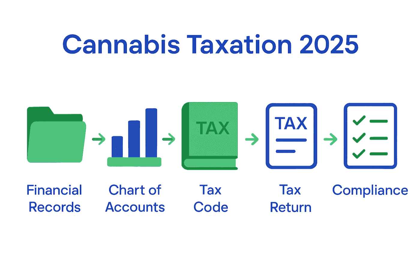 Five-step cannabis tax workflow with icons and arrows
