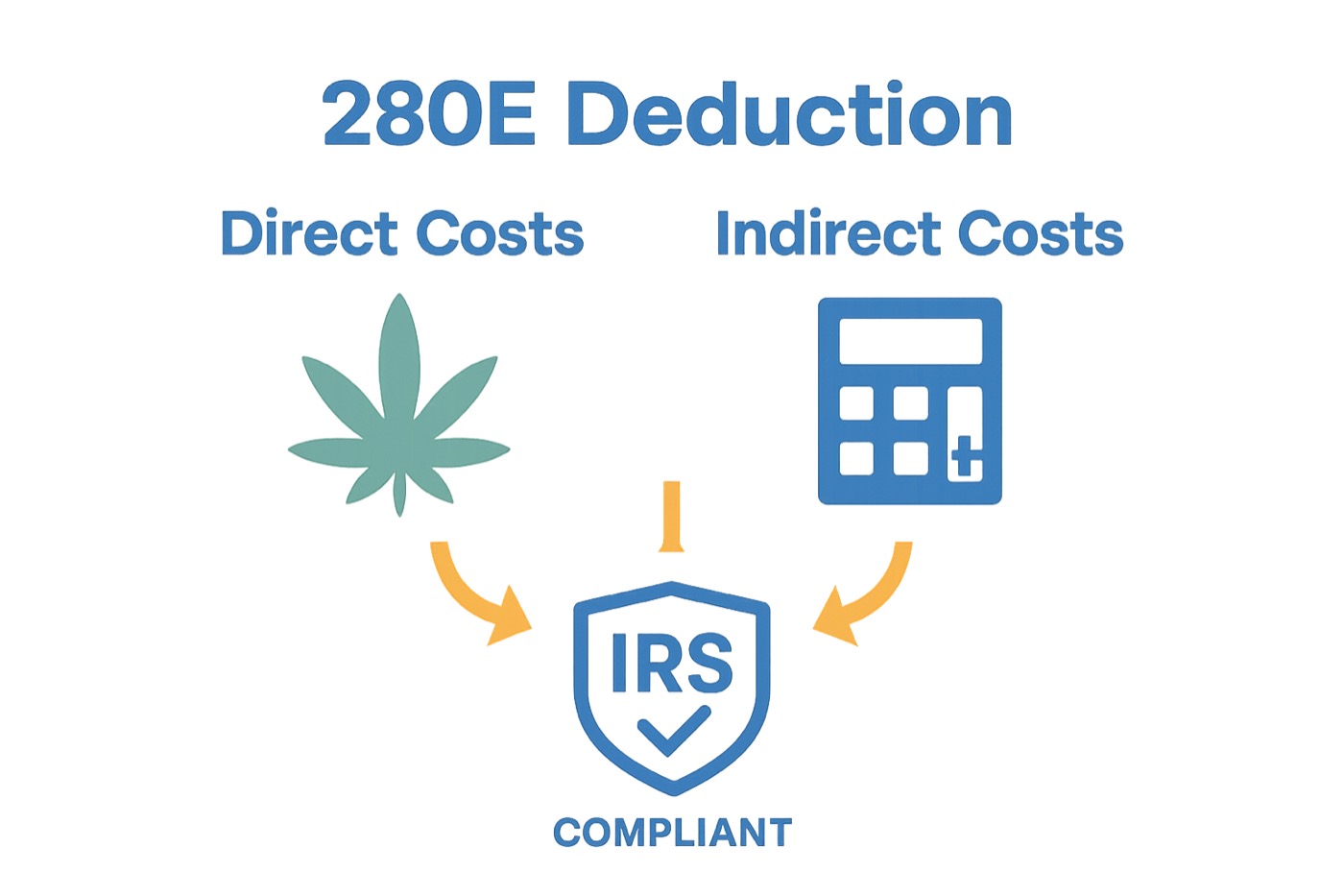 Direct vs indirect cost allocation chart
