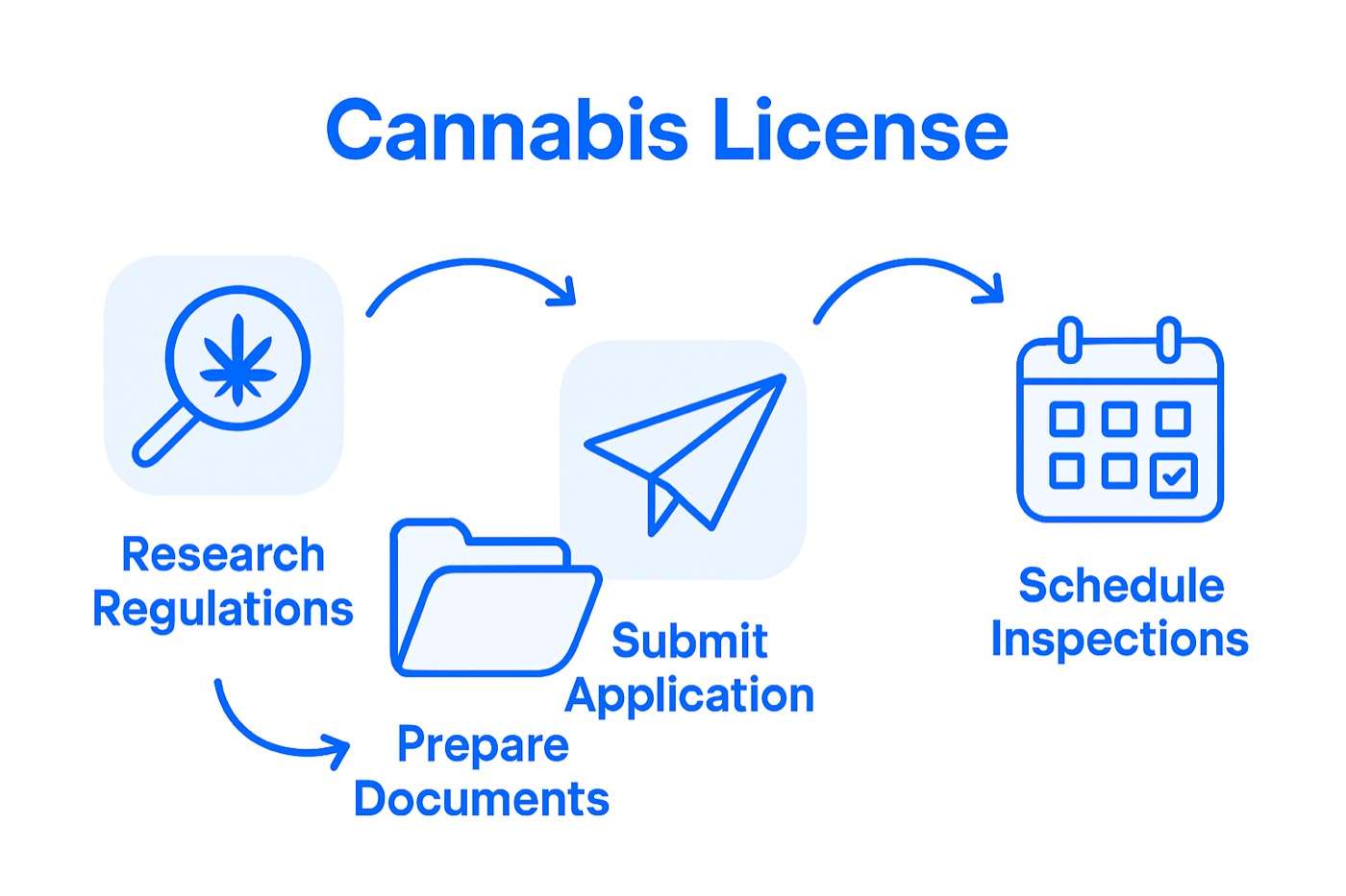 Infographic showing steps to get cannabis license