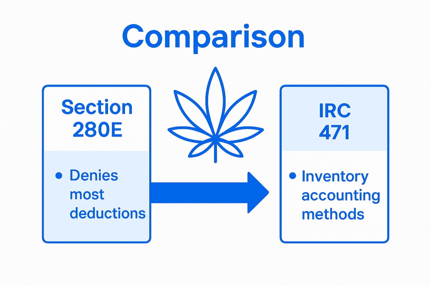 Difference between Section 280E and IRC 471