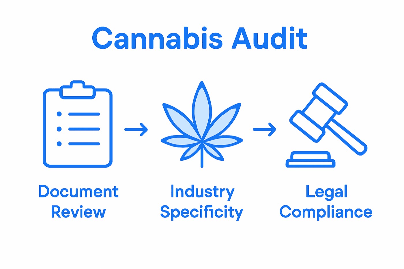 Infographic of cannabis audit compliance process