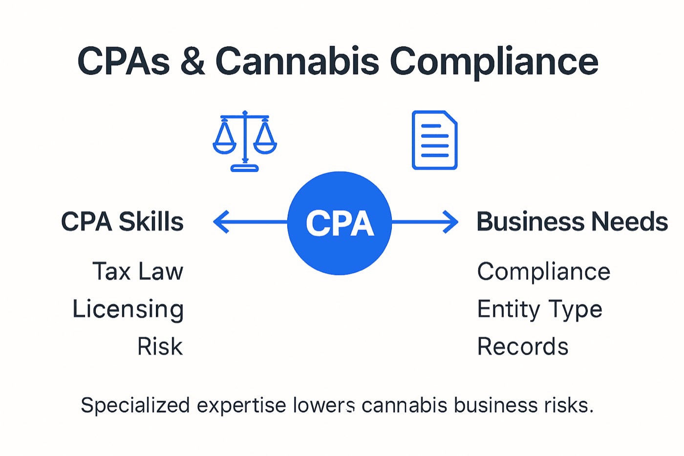 Infographic showing CPA cannabis compliance overview