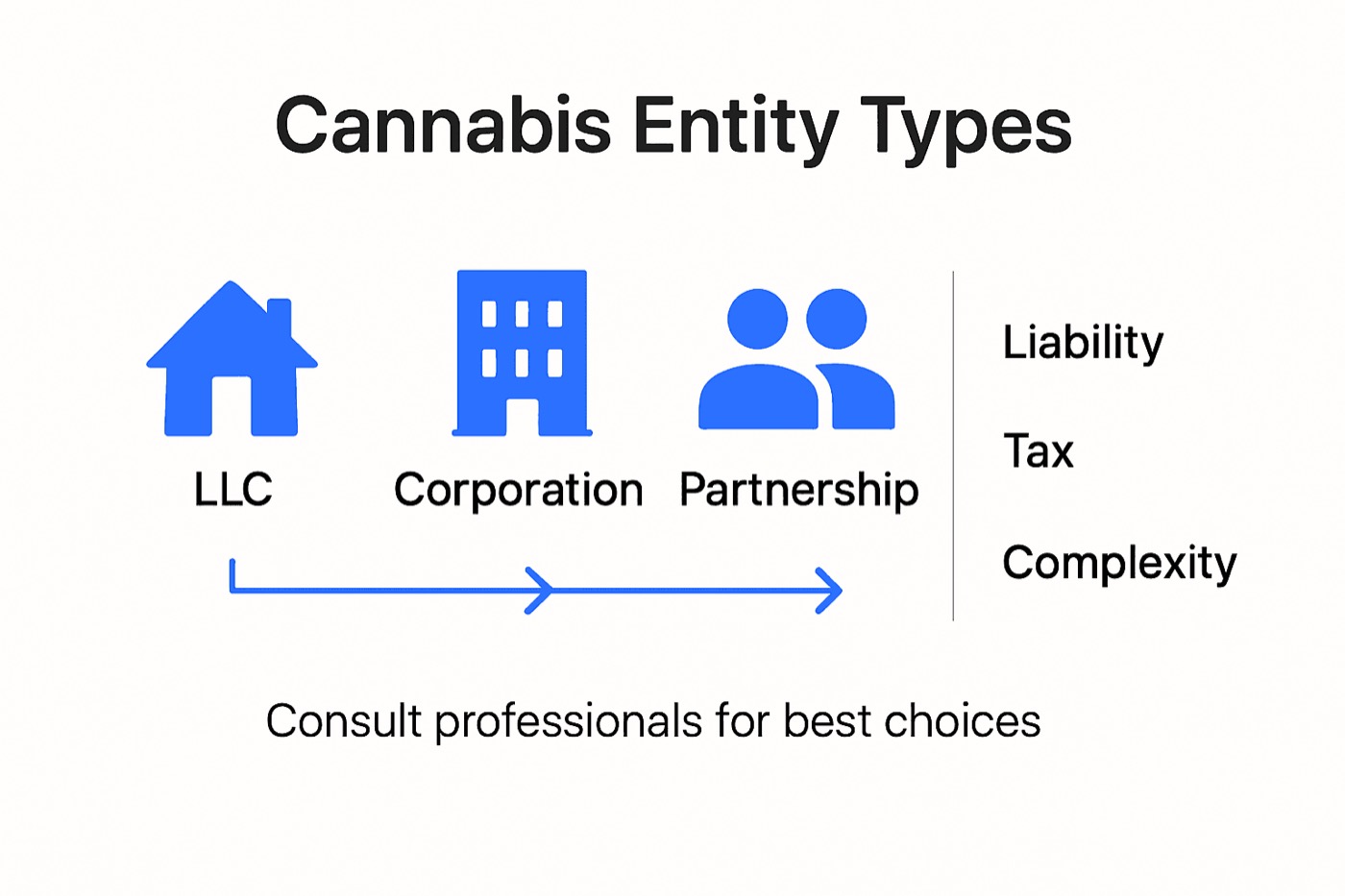 Infographic comparing cannabis business entities