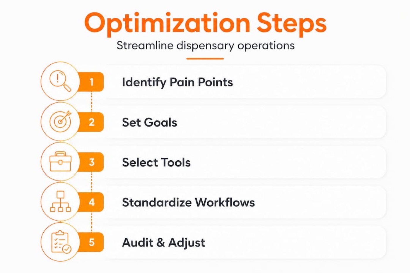 Infographic with five vertical steps for dispensary optimization