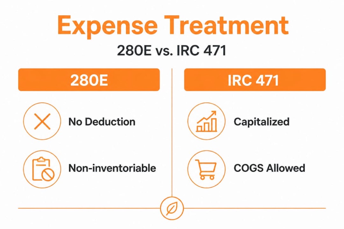 Infographic comparing expense treatment under 280E and IRC 471