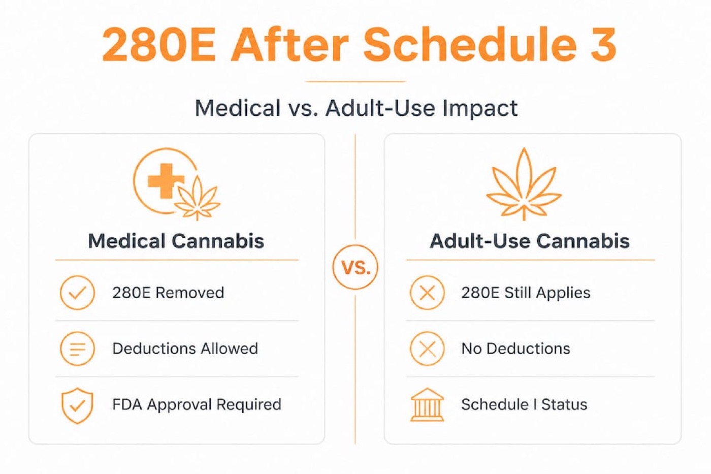 Split infographic comparing medical and adult-use cannabis tax changes