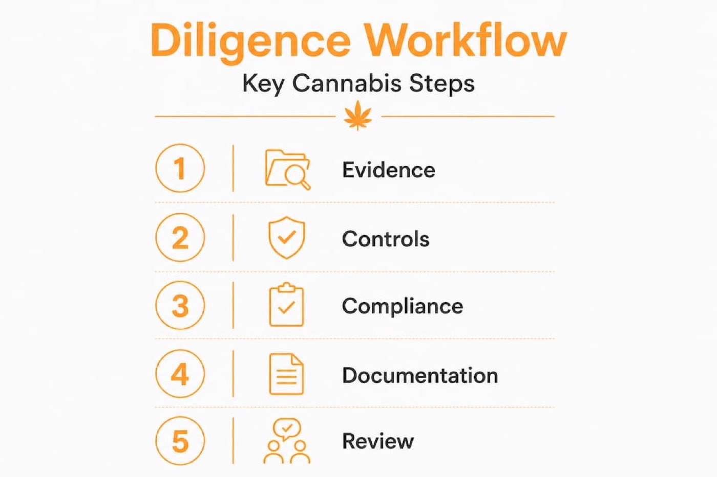 Vertical flow infographic: diligence workflow steps