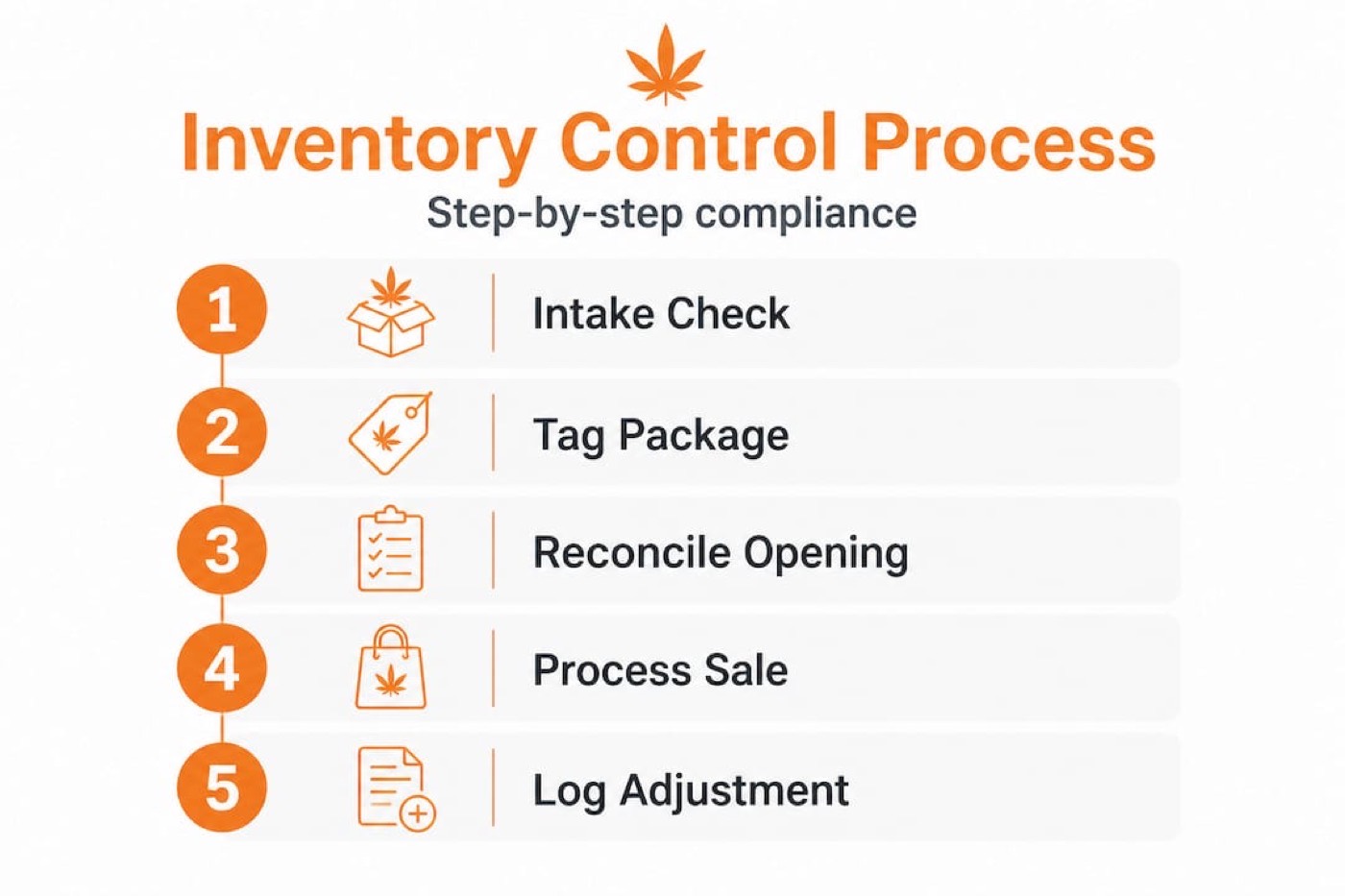Infographic showing compliant inventory control steps