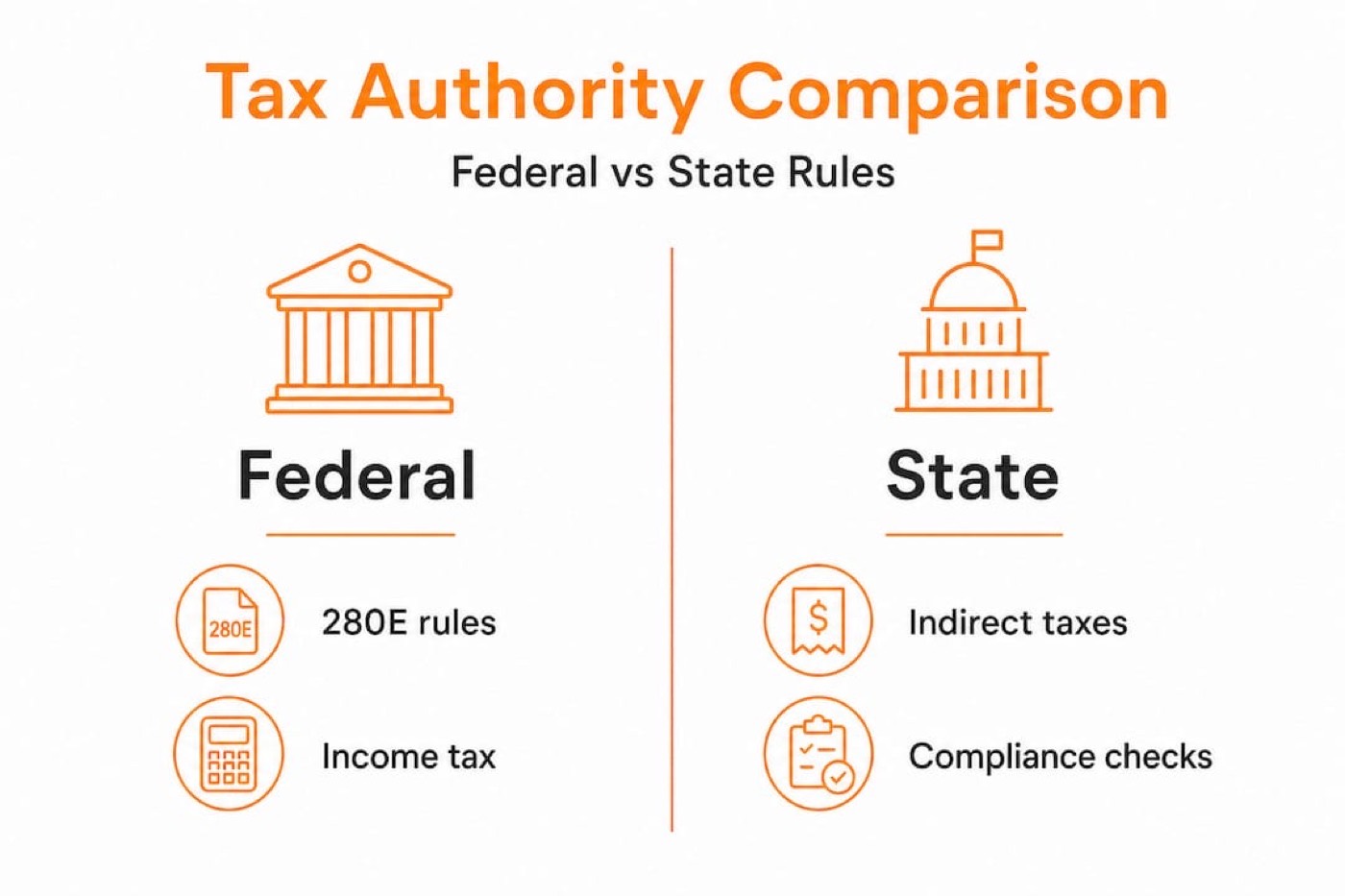 Infographic comparing federal and state cannabis taxes