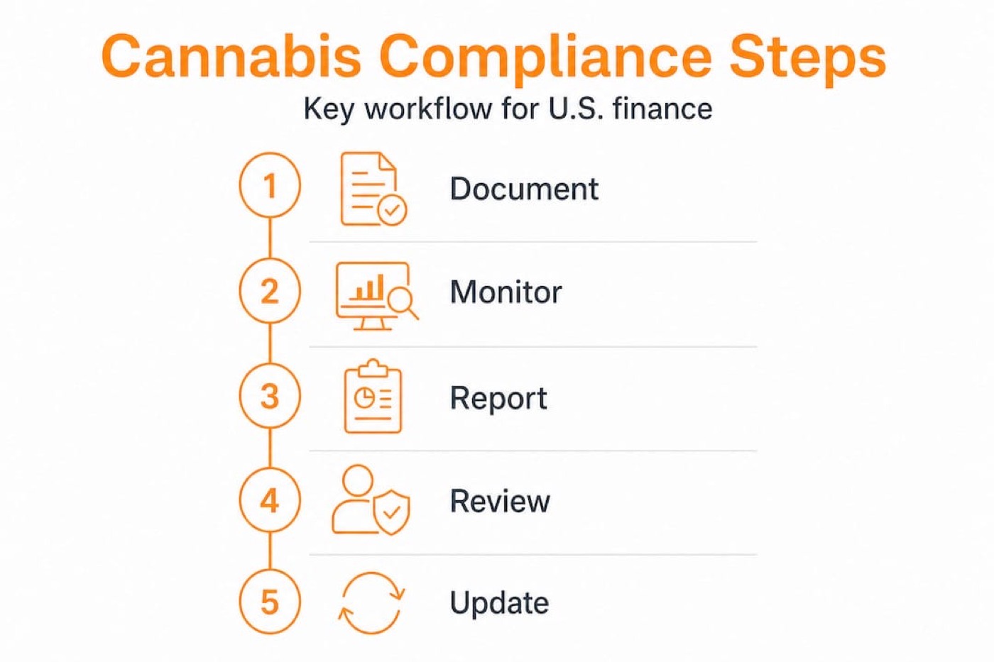 Infographic showing cannabis compliance workflow steps