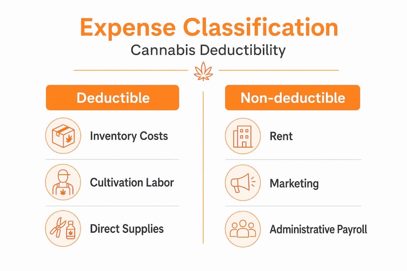 Infographic comparing deductible and non-deductible cannabis expenses