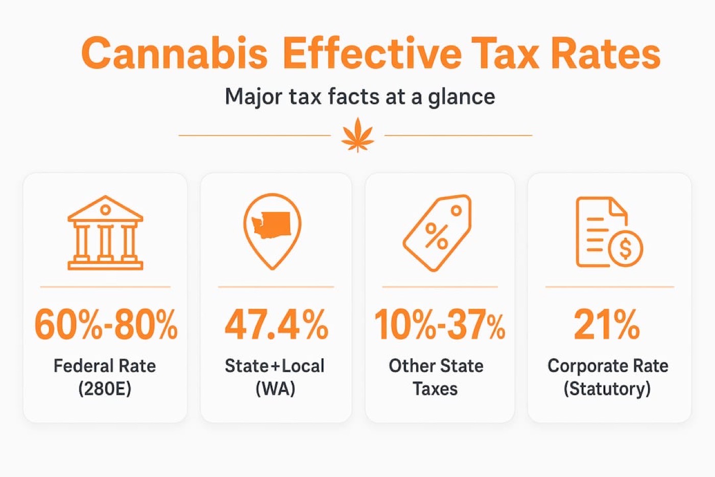 Infographic with key cannabis tax rate statistics