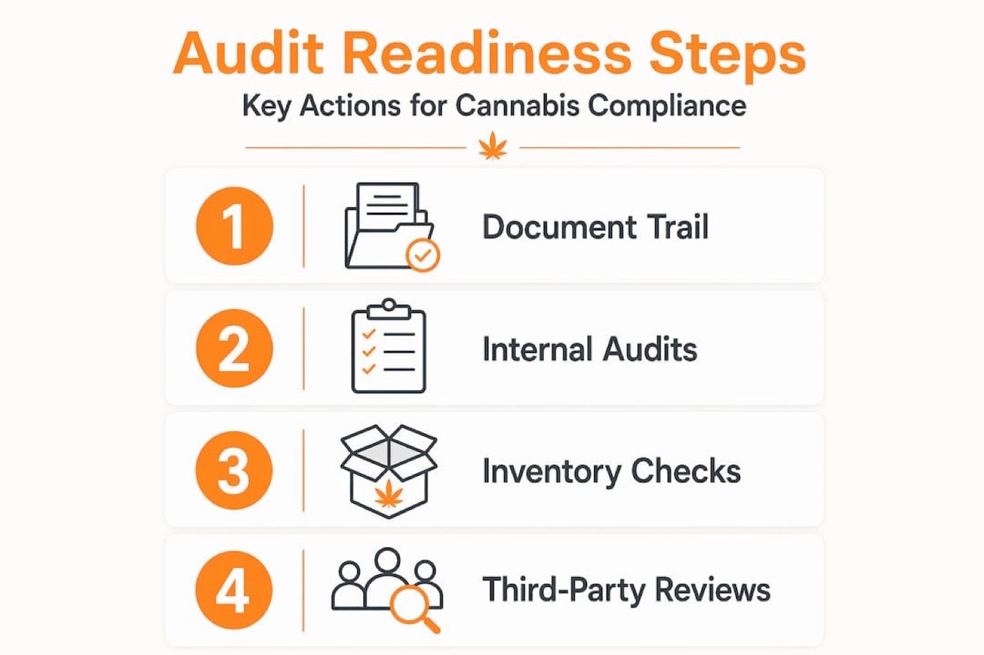 Infographic showing steps for cannabis audit readiness