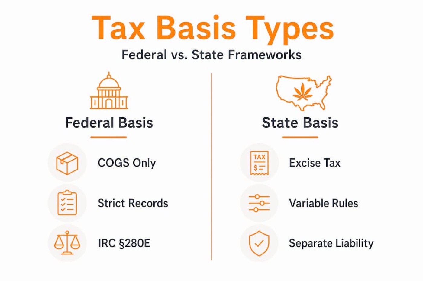 Infographic comparing federal and state cannabis tax bases