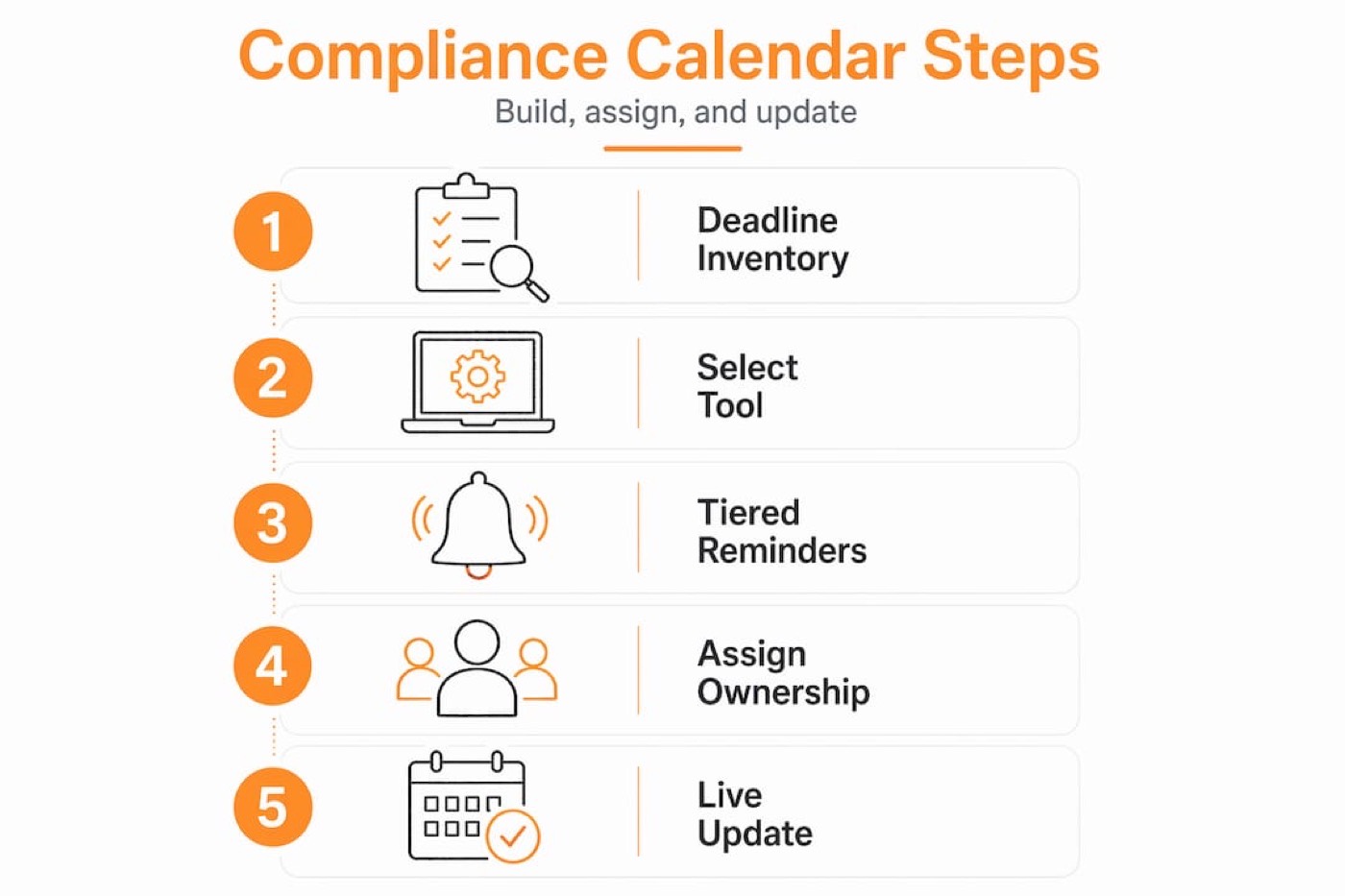 Infographic showing five compliance calendar steps