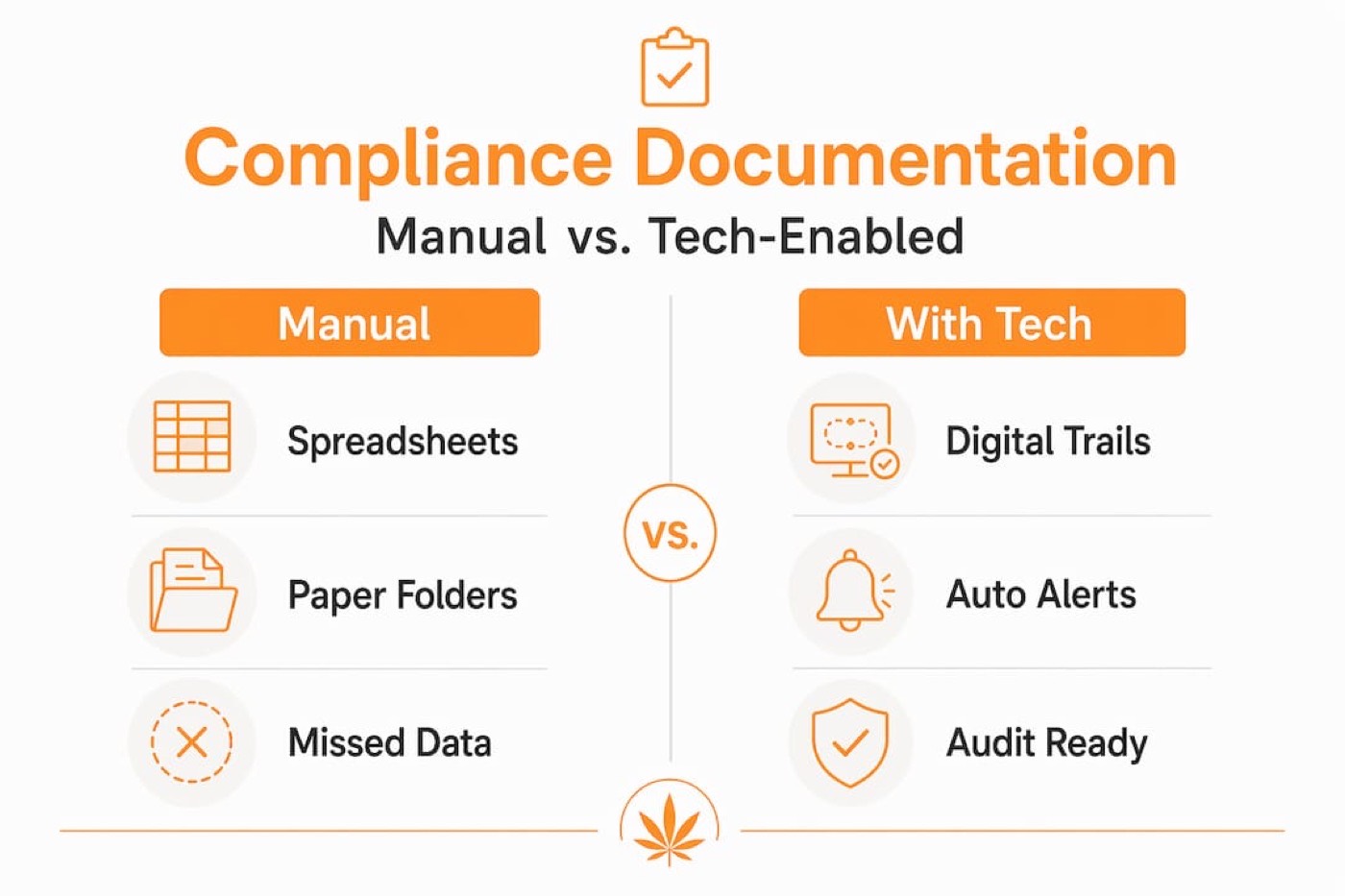 Infographic comparing manual and technology-enabled compliance documentation