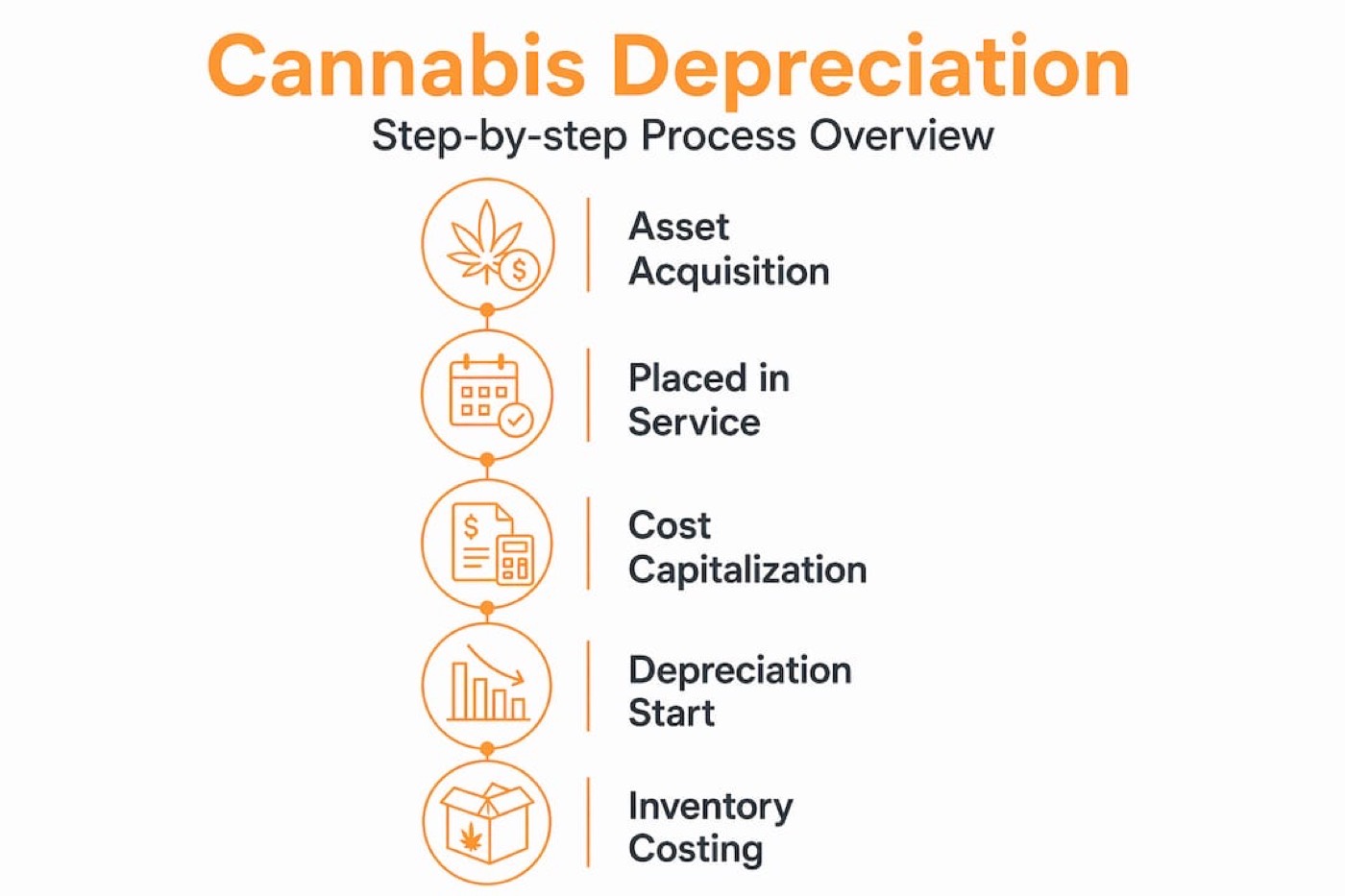 Infographic illustrating cannabis depreciation process steps