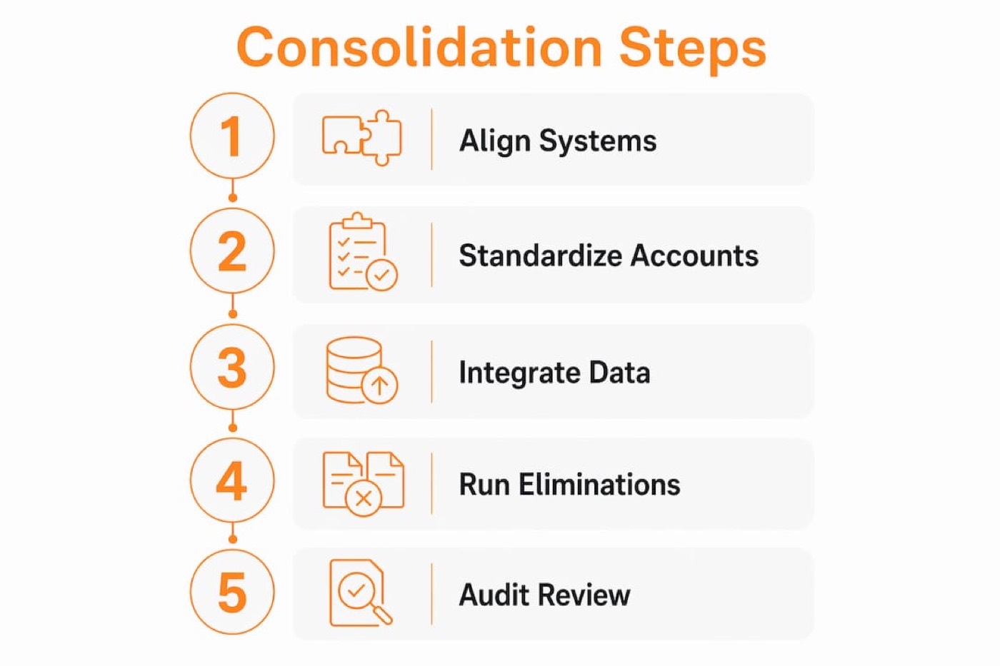 Infographic showing key steps of financial consolidation workflow