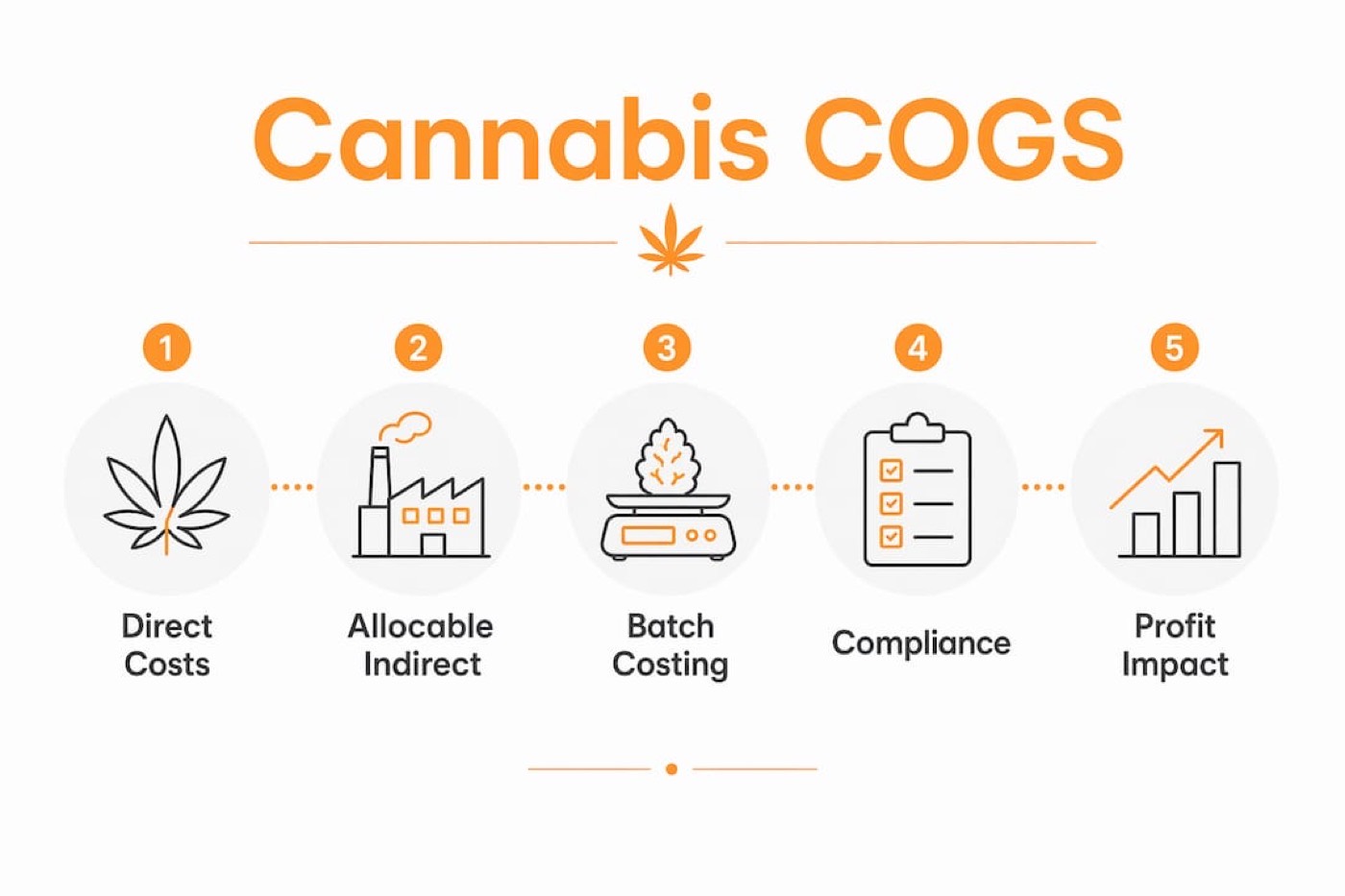 Infographic showing cannabis COGS cost category hierarchy