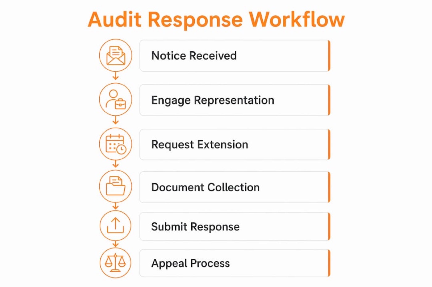 Infographic showing cannabis audit response workflow steps