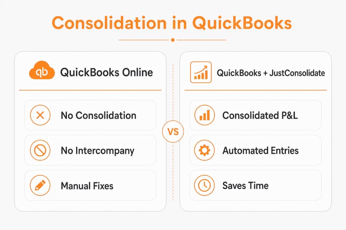 Infographic comparing QuickBooks Online and JustConsolidate consolidation features