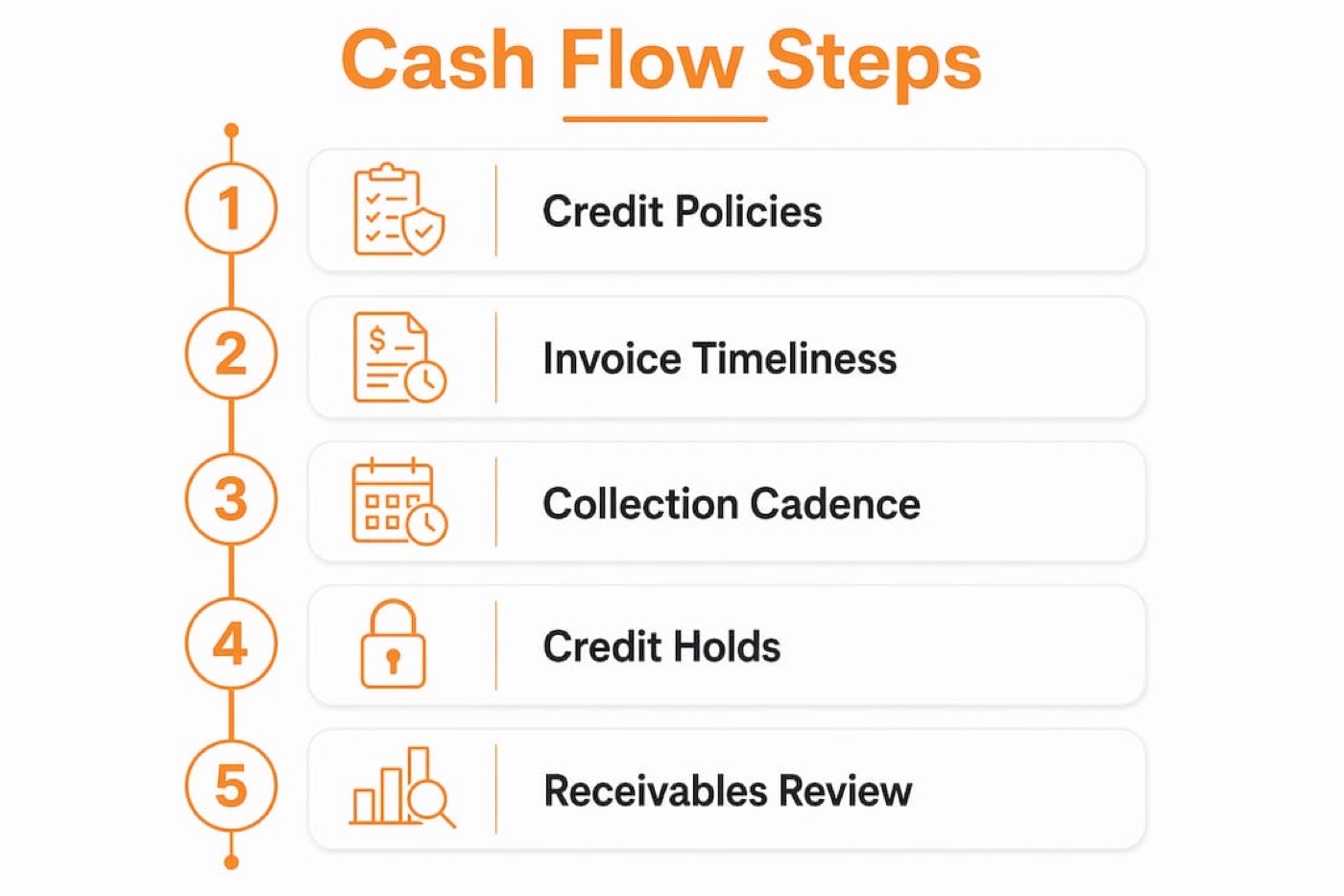 Infographic outlining accounts receivable management steps