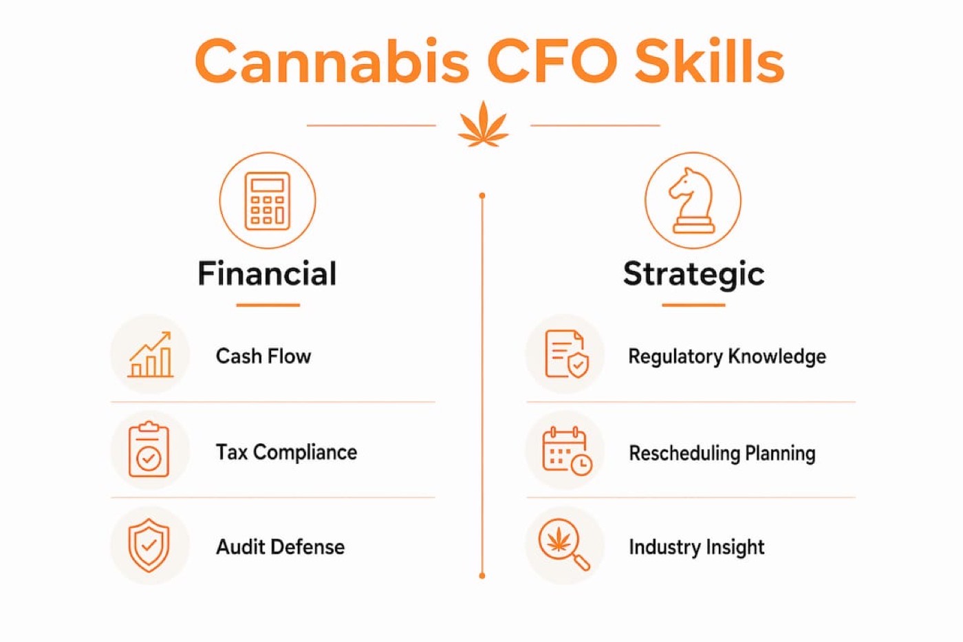 Infographic showing financial versus strategic cannabis CFO skills