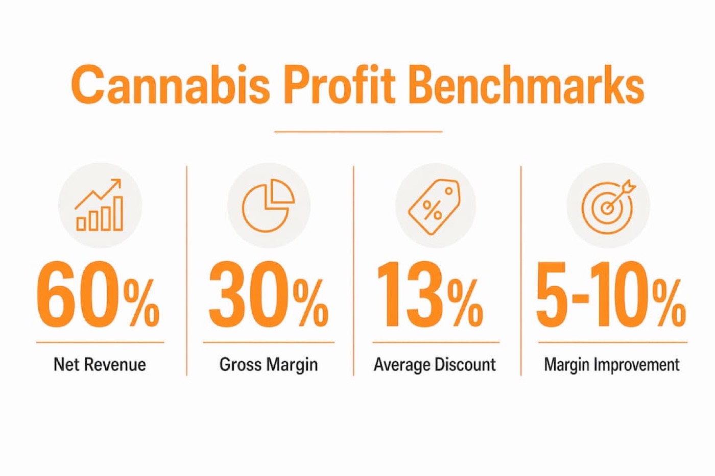 Infographic showing cannabis financial profit benchmarks