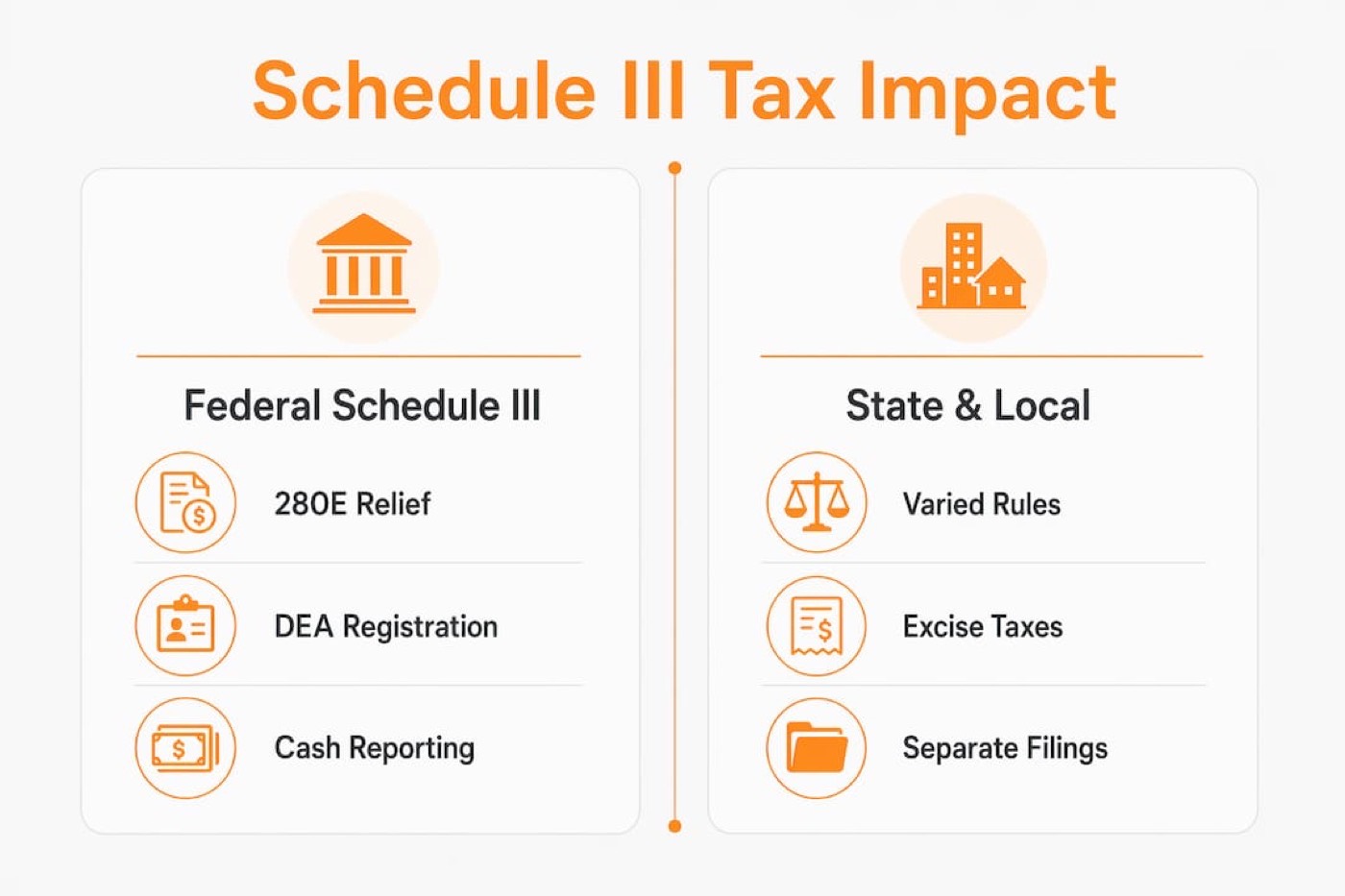 Infographic comparing federal and state cannabis tax impacts