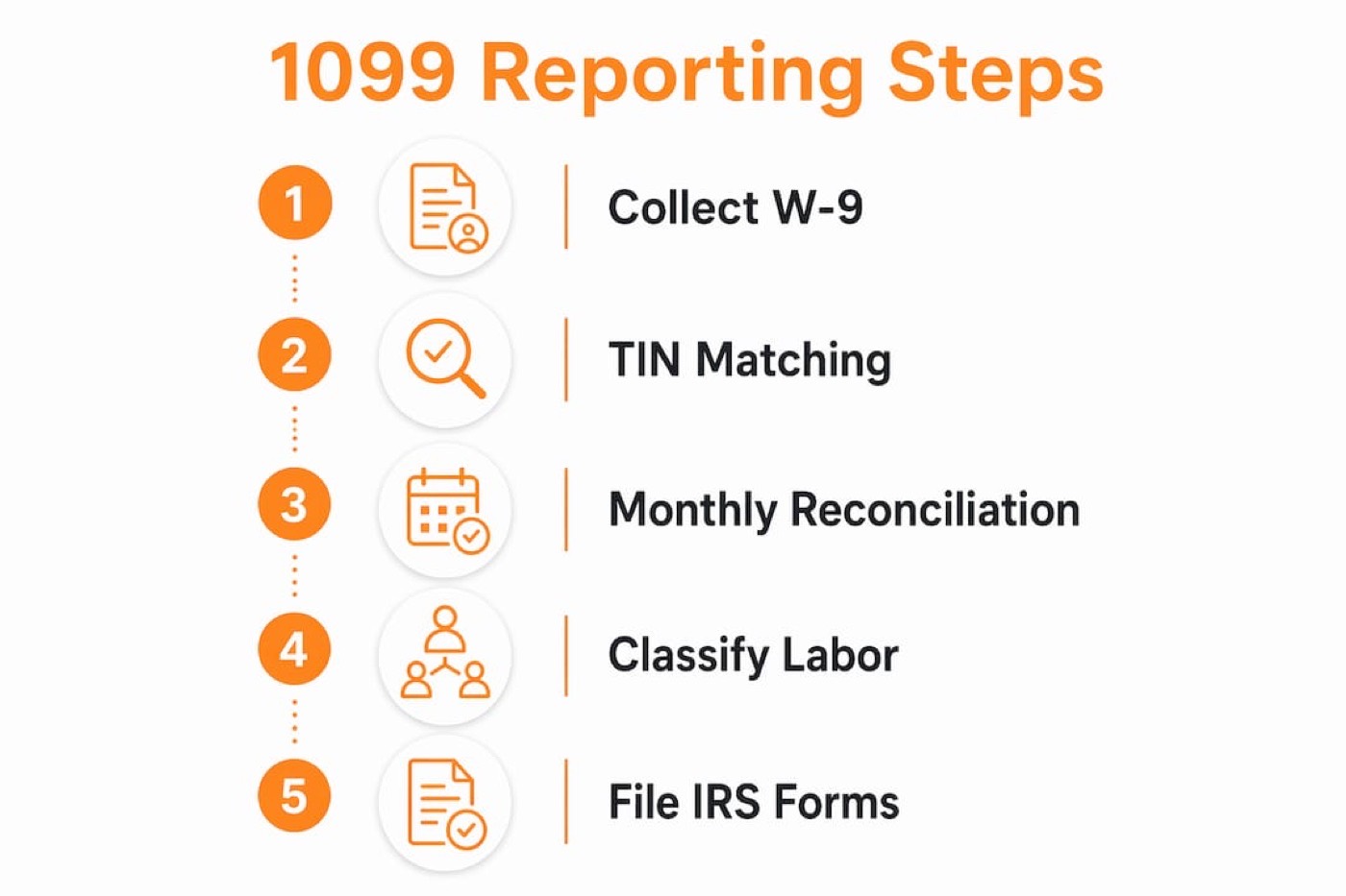 Infographic outlining 1099 reporting steps for cannabis businesses